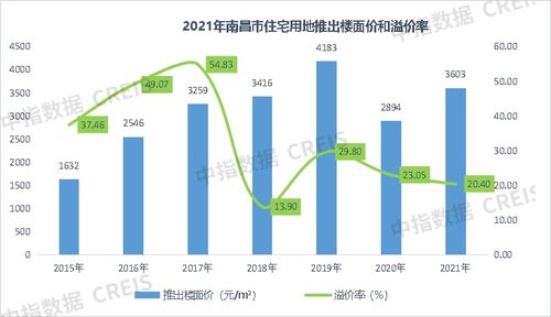2021年江西省 南昌市房地产企业销售业绩TOP10曝光